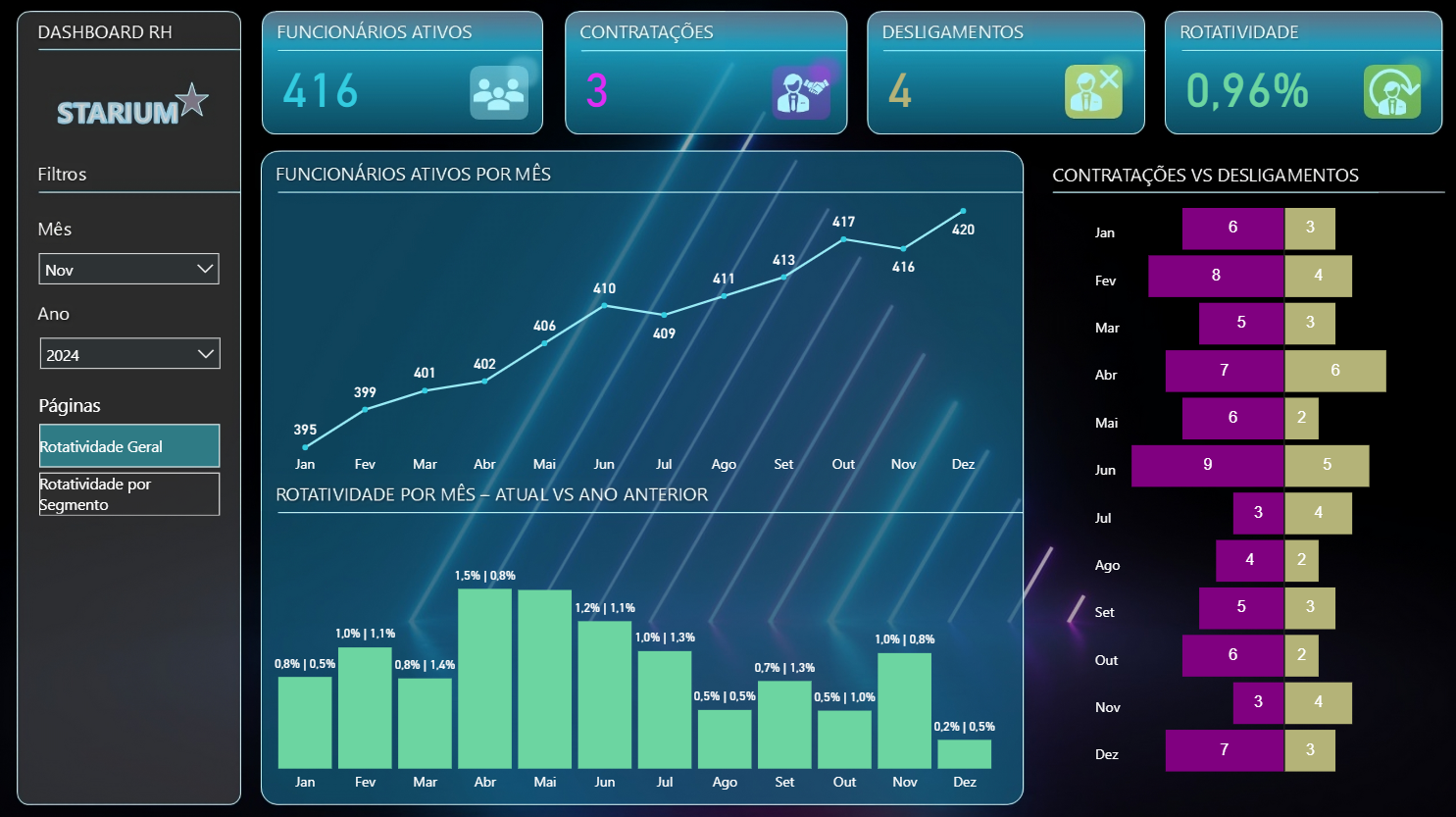 Human Resources Dashboard desenvolvido em Power BI