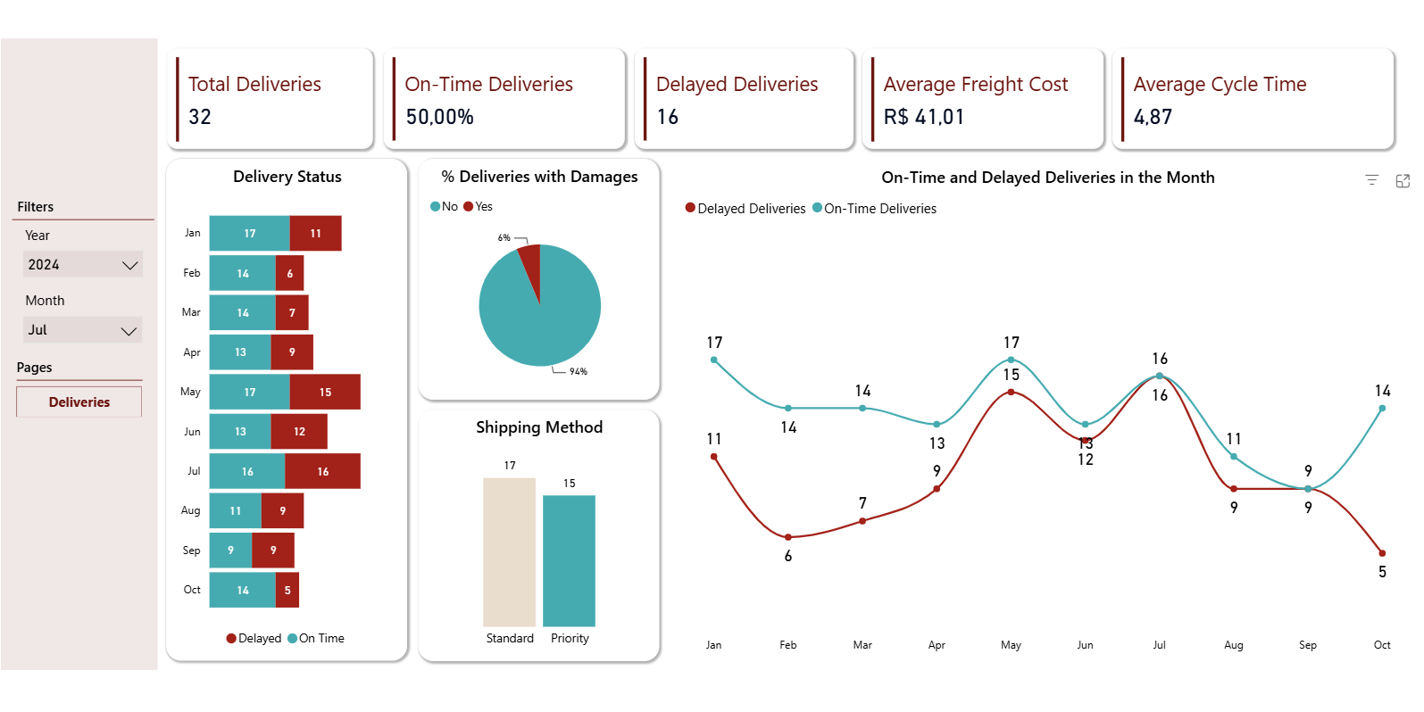 Logistics Dashboard desenvolvido em Power BI
