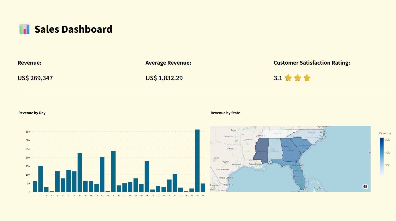 Sales Dashboard desenvolvido em Python