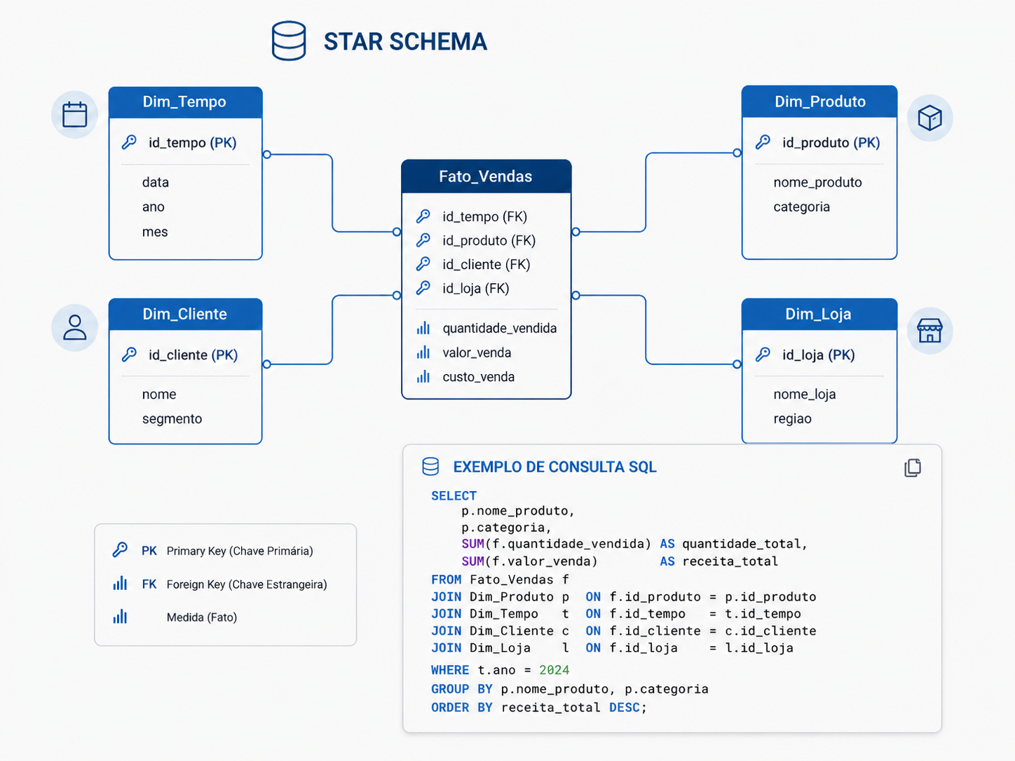 Projetos em SQL